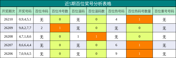 百位奖号分析