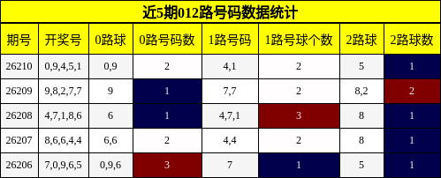 012路号码分析