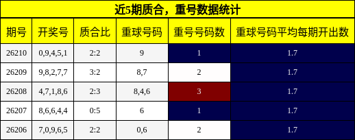 质合分析,重号分析