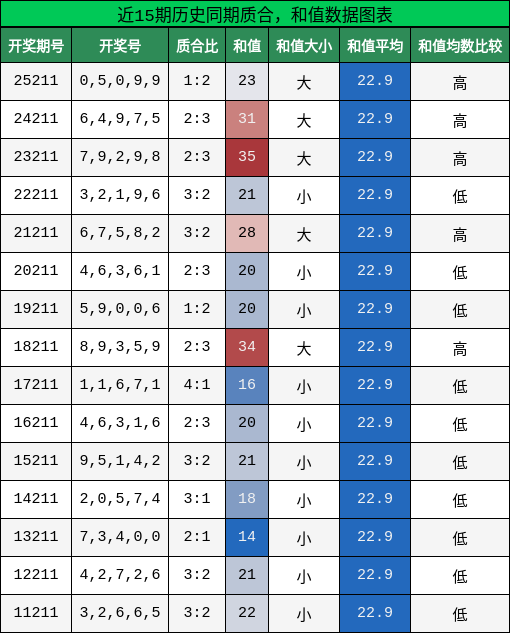 质合分析，和值分析