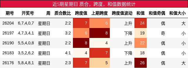 近5期星期日 质合,跨度,和值数据统计