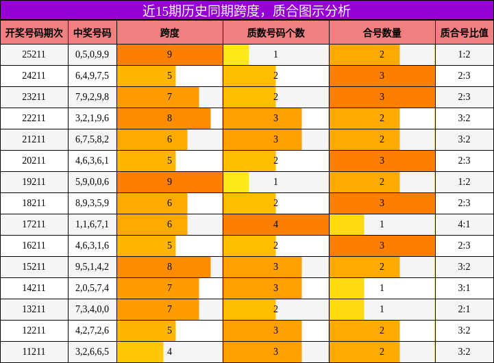 近15期历史同期跨度，质合图示分析