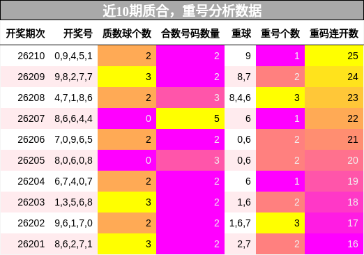 质合分析,重号分析