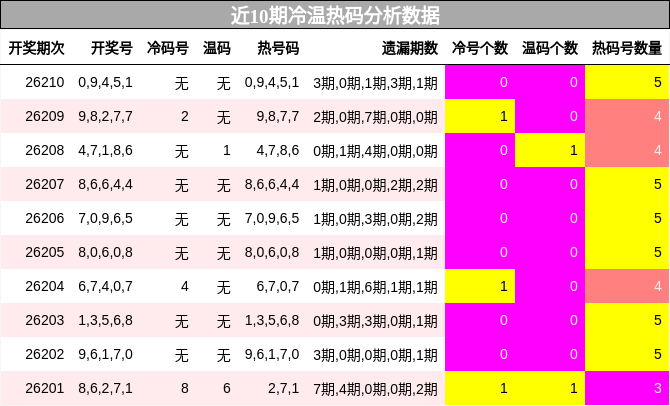 冷温热码分析