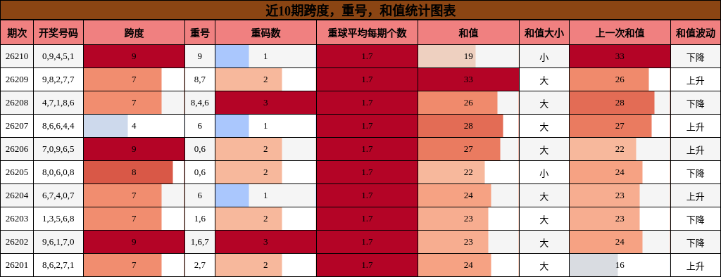 跨度分析,重号分析,和值分析
