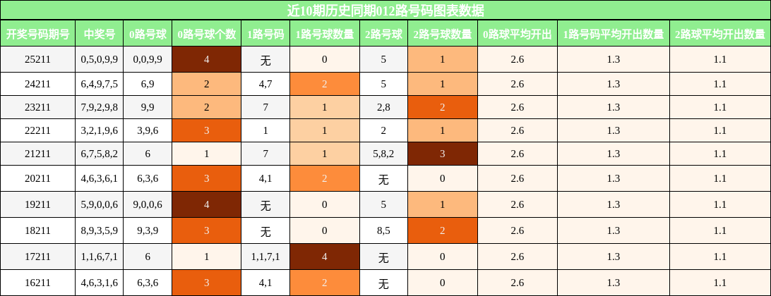 012路号码分析