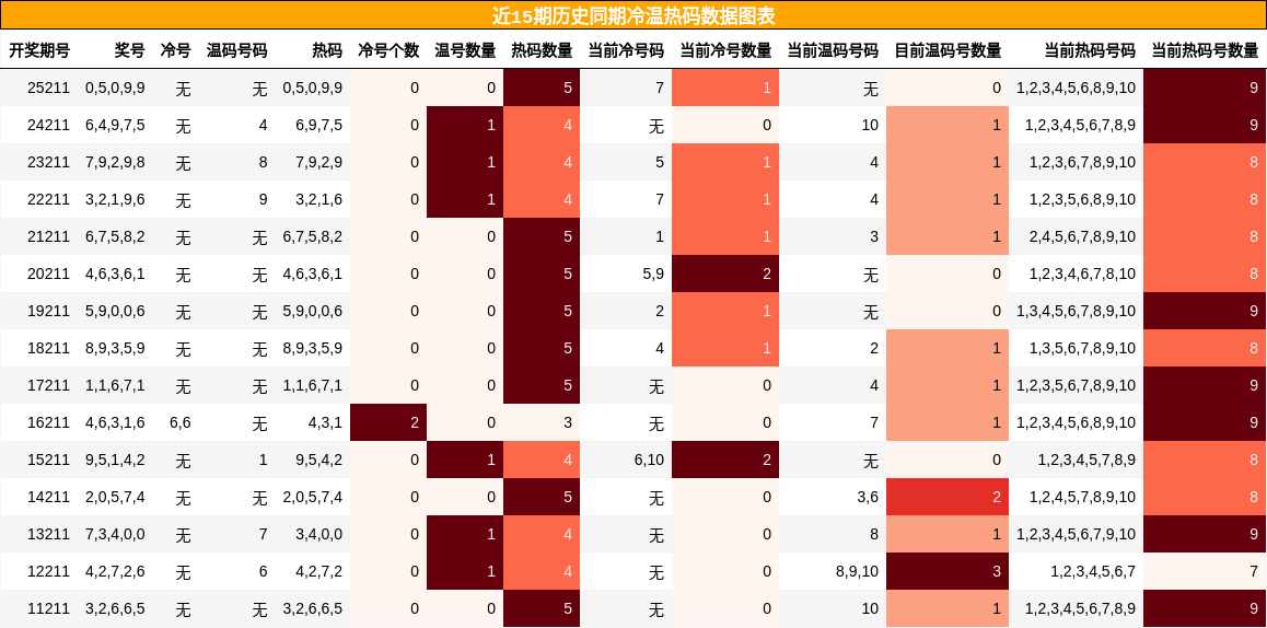冷温热码分析