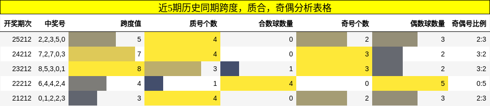 近5期历史同期跨度，质合，奇偶分析表格