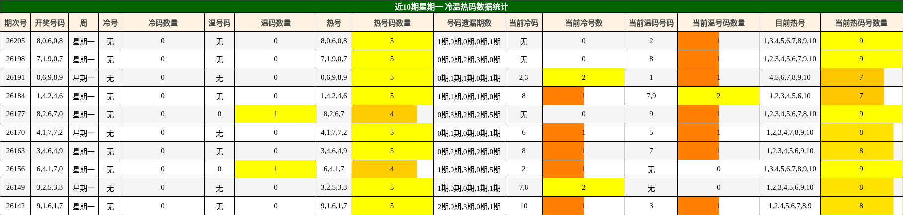 近10期星期一 冷温热码数据统计