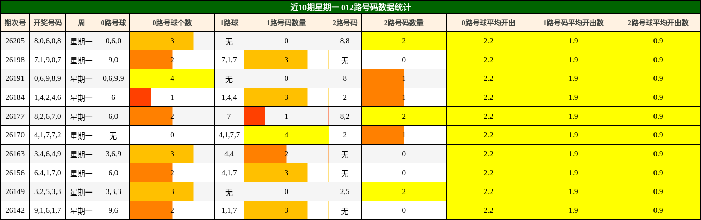 近10期星期一 012路号码数据统计