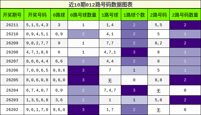 012路号码分析