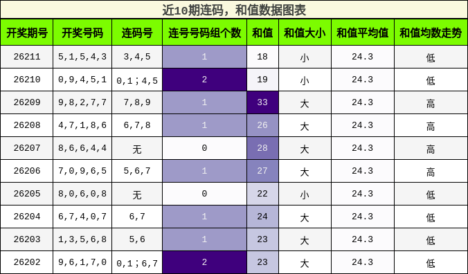 连码分析，和值分析