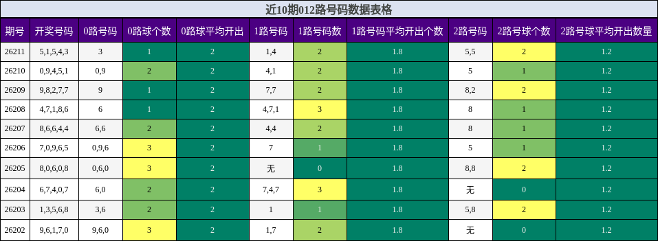 近10期012路号码数据表格