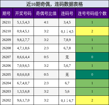 近10期奇偶,连码数据表格