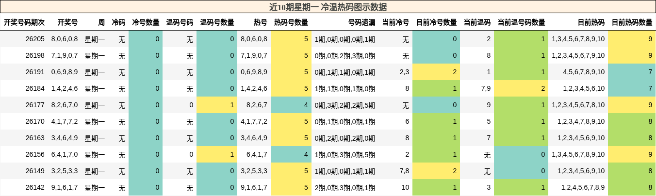 冷温热码分析
