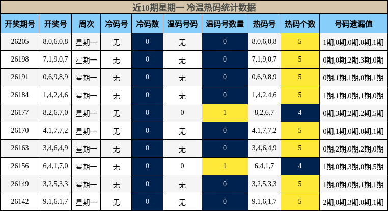 冷温热码分析