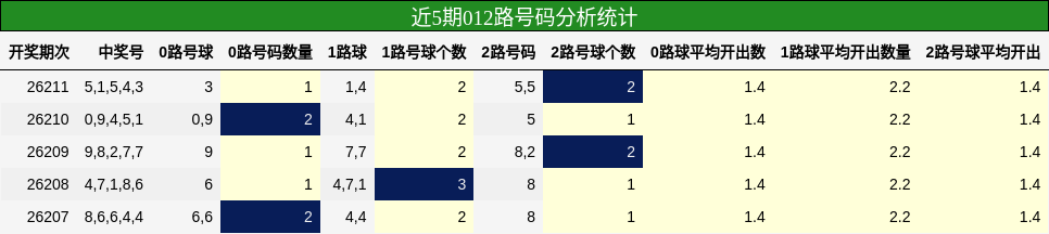 012路号码分析
