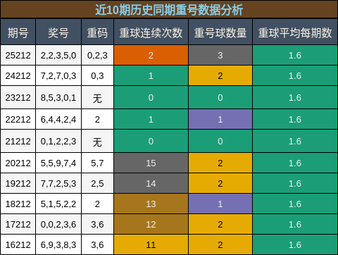 近10期历史同期重号数据分析