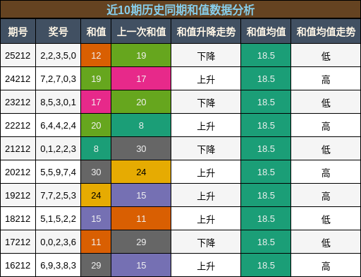 近10期历史同期和值数据分析