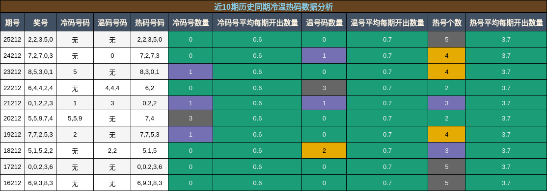 近10期历史同期冷温热码数据分析