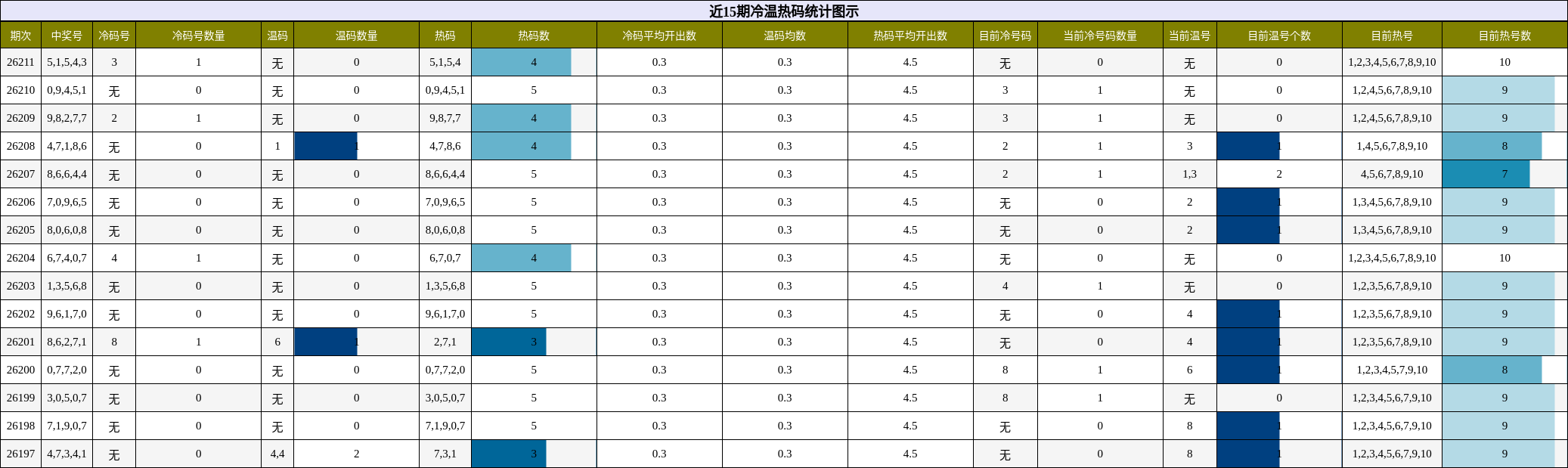 冷温热码分析
