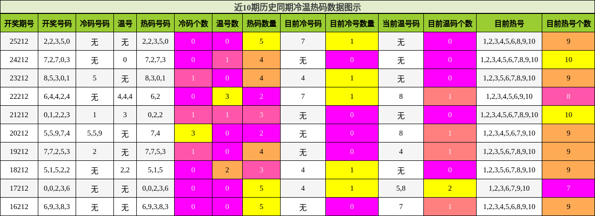 冷温热码分析
