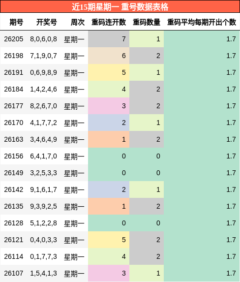 近15期星期一 重号数据表格