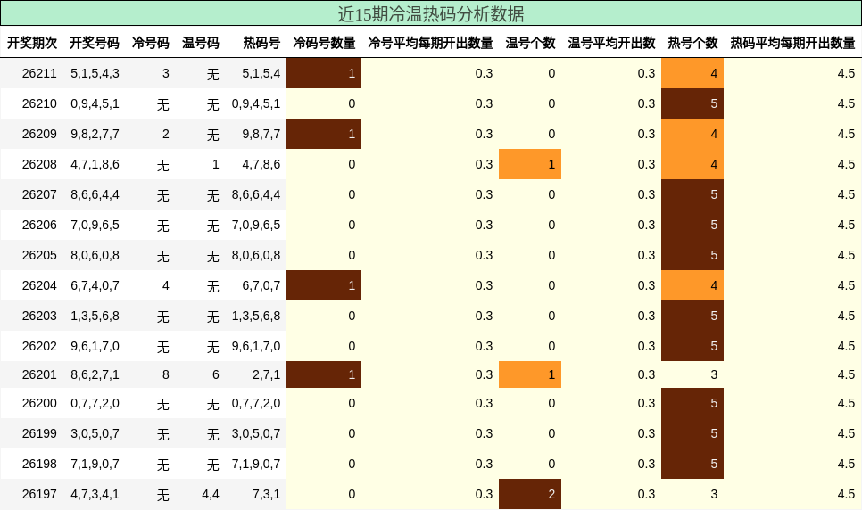 冷温热码分析