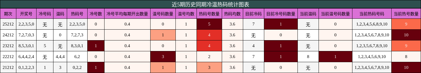近5期历史同期冷温热码统计图表