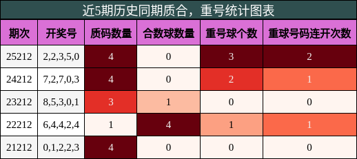 近5期历史同期质合,重号统计图表