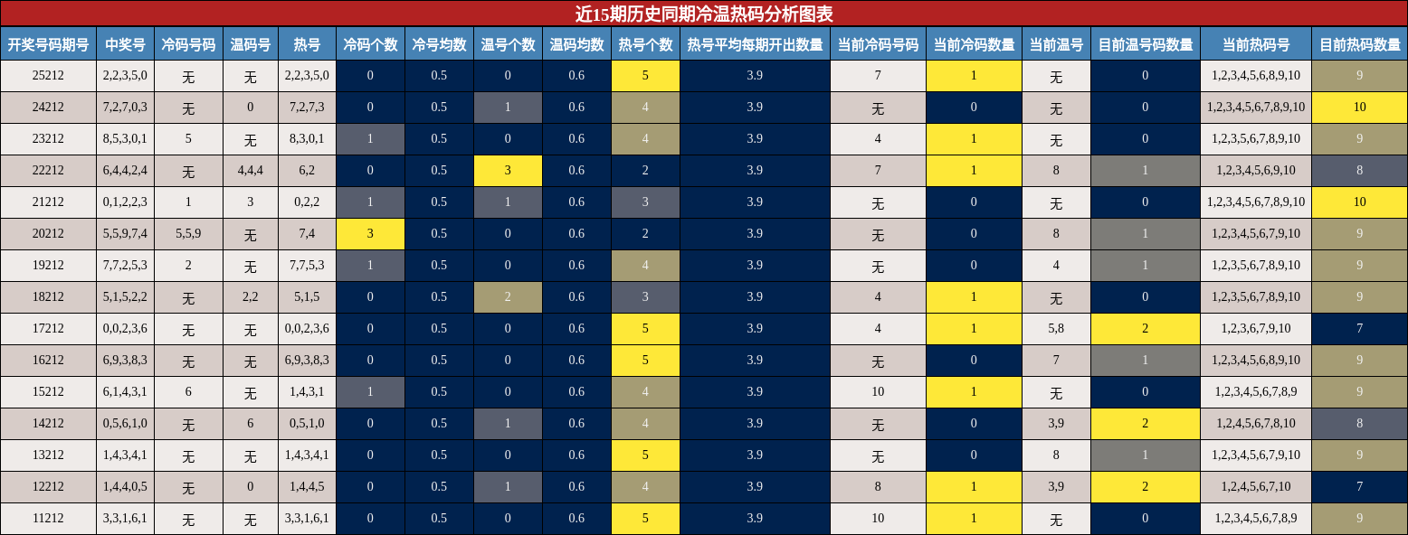 冷温热码分析