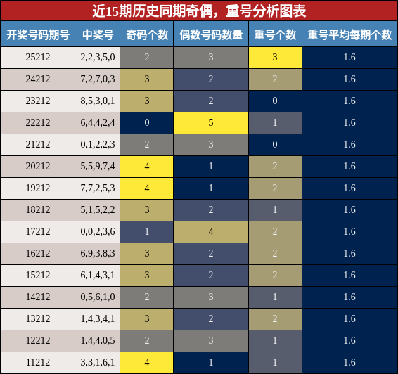 奇偶分析，重号分析