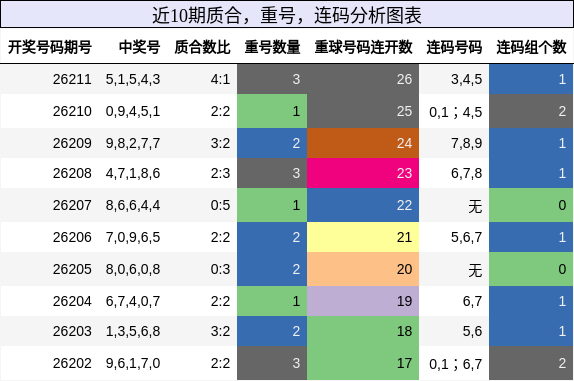 质合分析,重号分析,连码分析