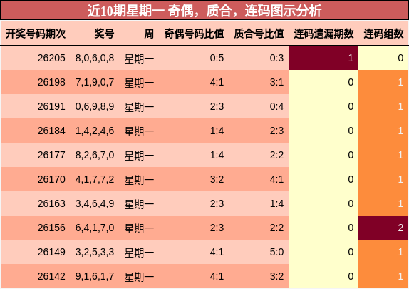 近10期星期一 奇偶，质合，连码图示分析
