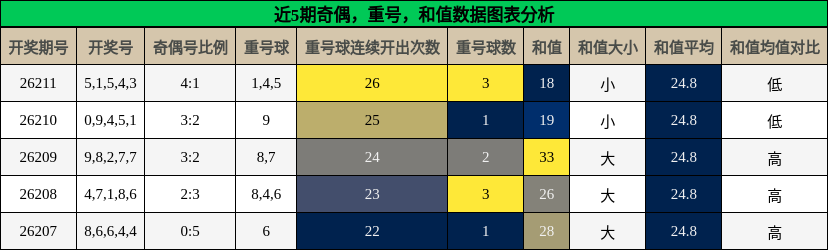 奇偶分析,重号分析,和值分析