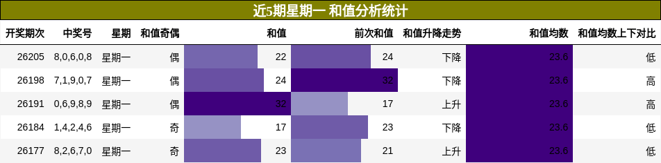 和值分析
