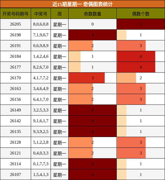 近15期星期一 奇偶图表统计