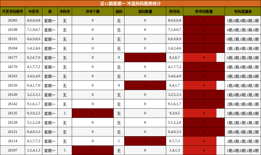 近15期星期一 冷温热码图表统计