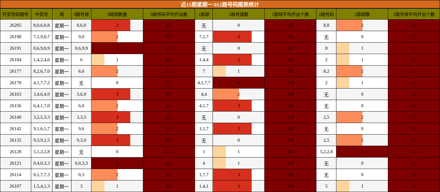 近15期星期一 012路号码图表统计