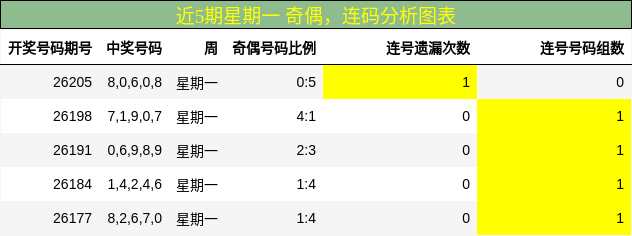 近5期星期一 奇偶，连码分析图表