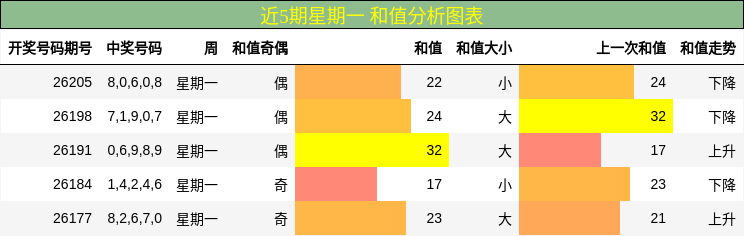 近5期星期一 和值分析图表