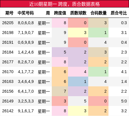 近10期星期一 跨度,质合数据表格