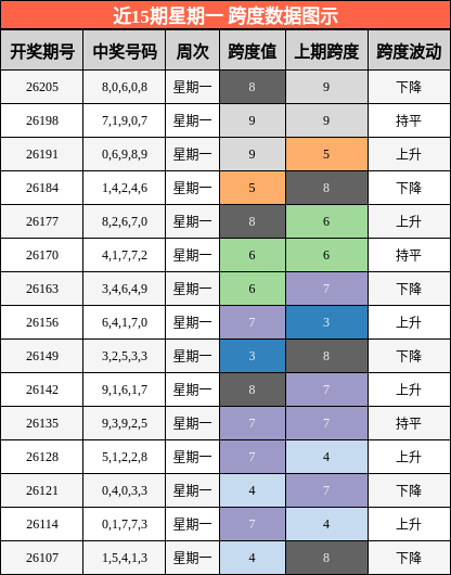 跨度分析