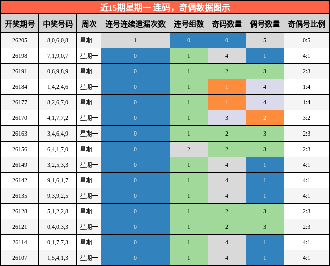 连码分析，奇偶分析