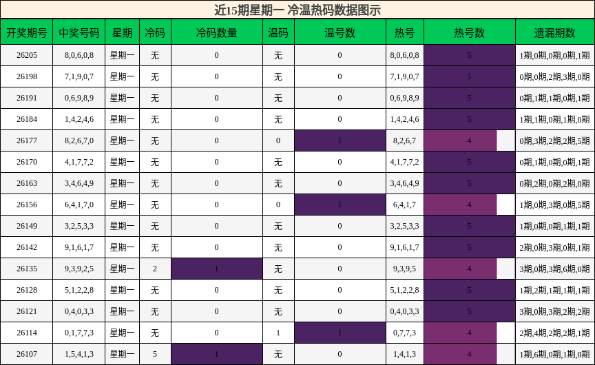 冷温热码分析