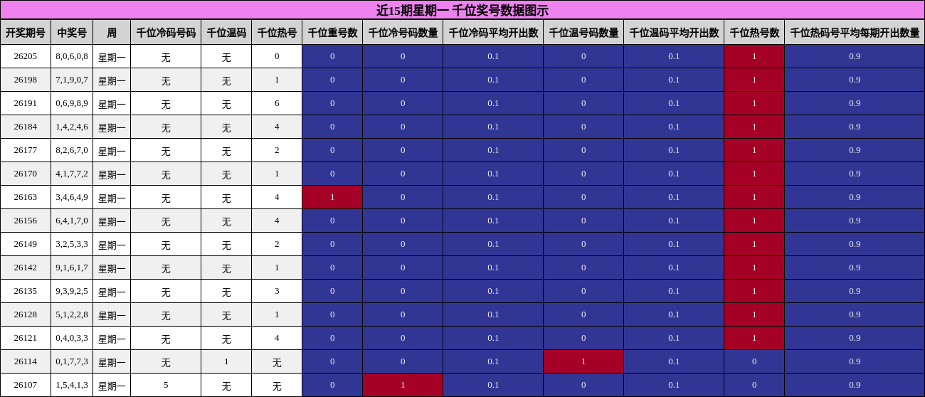 近15期星期一 千位奖号数据图示