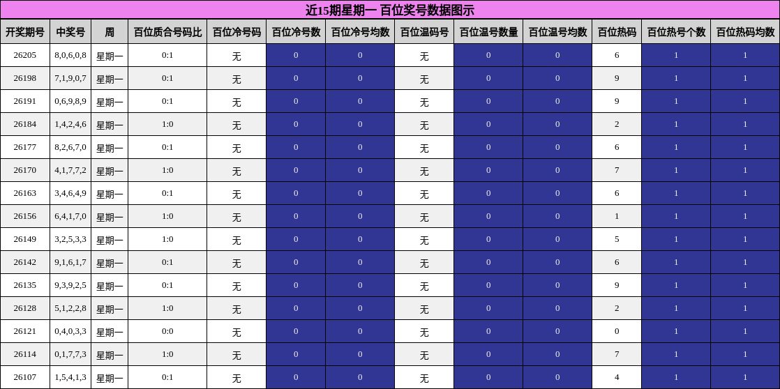 近15期星期一 百位奖号数据图示