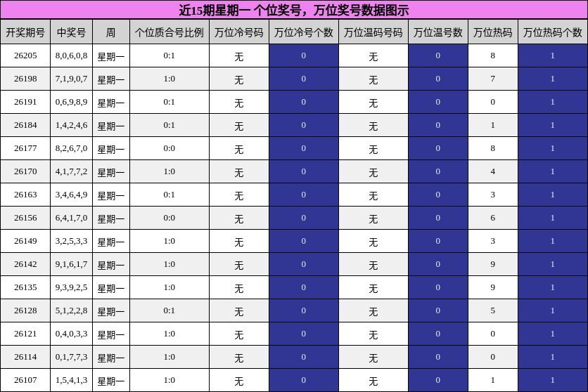 近15期星期一 万位奖号数据图示