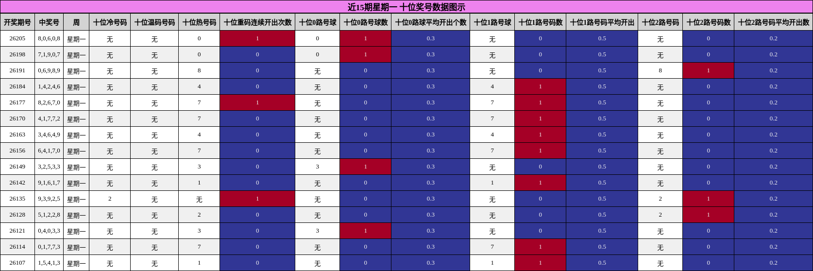 近15期星期一 十位奖号数据图示