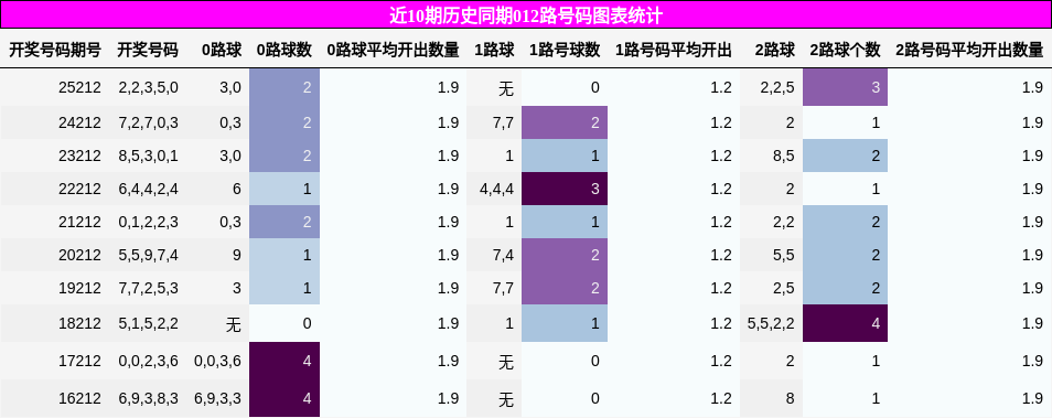 012路号码分析